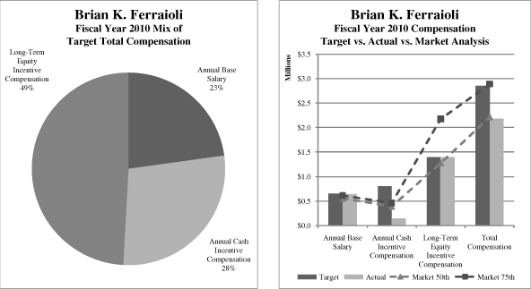 (PIE CHART)